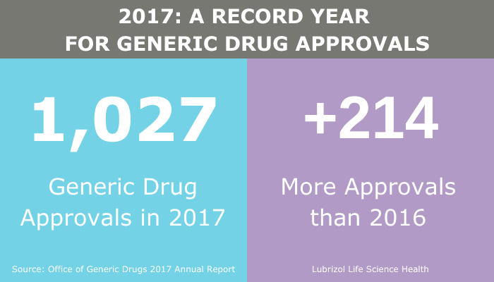 2017 A record year for generic drug approvals LLS Health via Lubrizol CDMO