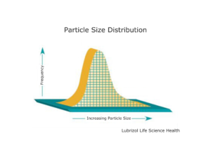 Particle Size Distribution LLS Health via Lubrizol CDMO