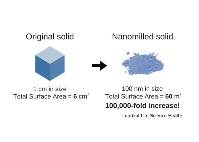 original solid vs nanomilled solid LLS Health via Lubrizol CDMO