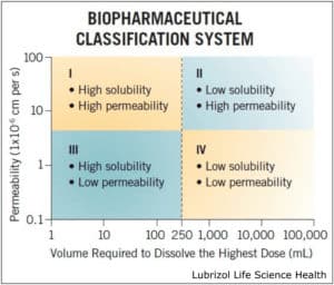 Figure 1 BCS Classification System LLS Health via Lubrizol CDMO