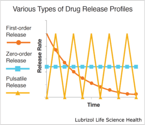 Figure 3 Various types of Drug Release Profiles LLS Health via Lubrizol CDMO