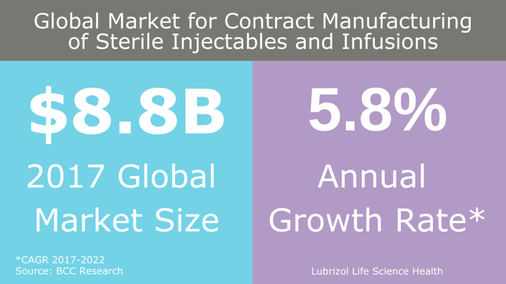 Fig. 1 Global Market Sterile Injectables and Infusions updated LLS Health via Lubrizol CDMO