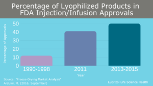 Fig. 4 U.S. Market for Lyophilized Liquids LLS Health via Lubrizol CDMO