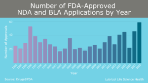 Fig 1 FDA NDA and BLA Approvals 1993 2018 LLS Health via Lubrizol CDMO
