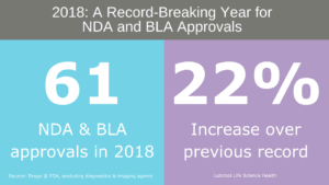 Fig 2 NDA and BLA Approval Stats LLS Health via Lubrizol CDMO