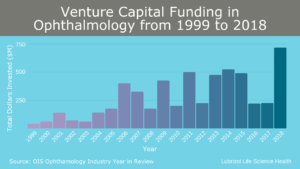Fig 3 Venture Capital Funding in Ophthamology LLS Health via Lubrizol CDMO