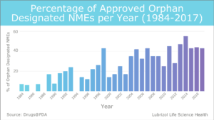 Figure 1 Approved Orphan Designated NMEs per year 1984 2017 LLS Health via Lubrizol CDMO