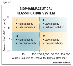 1 Biopharmaceutical Classification via Lubrizol CDMO
