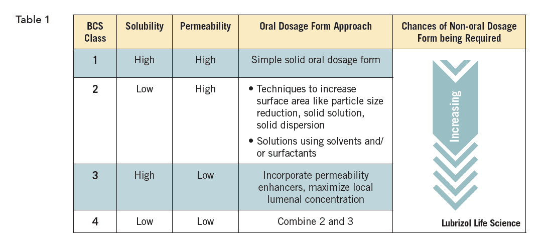3 Biopharmaceutical Classification via Lubrizol CDMO