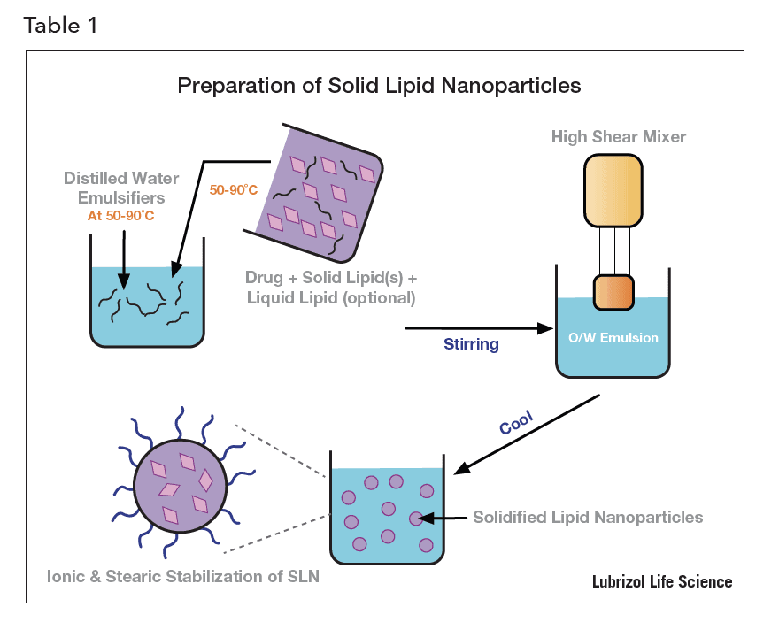 Solid Lipid Nanoparticles 1 via Lubrizol CDMO