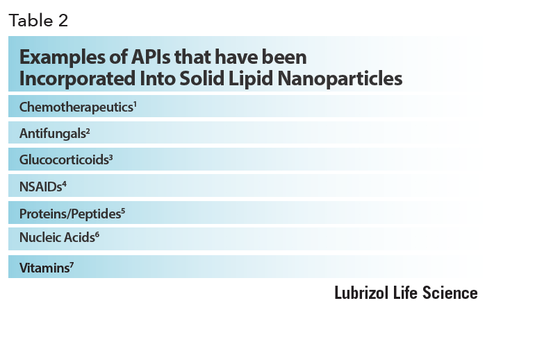 Solid Lipid Nanoparticles 3 via Lubrizol CDMO