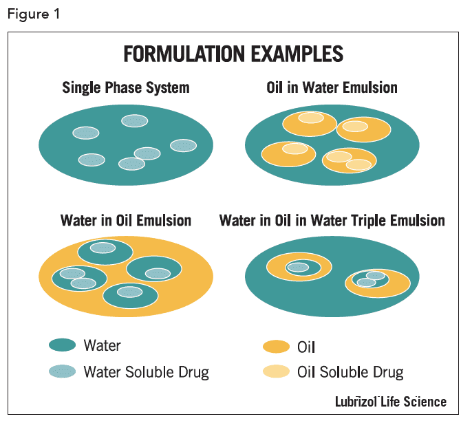 figure1-Emulsions-Emulsifications
