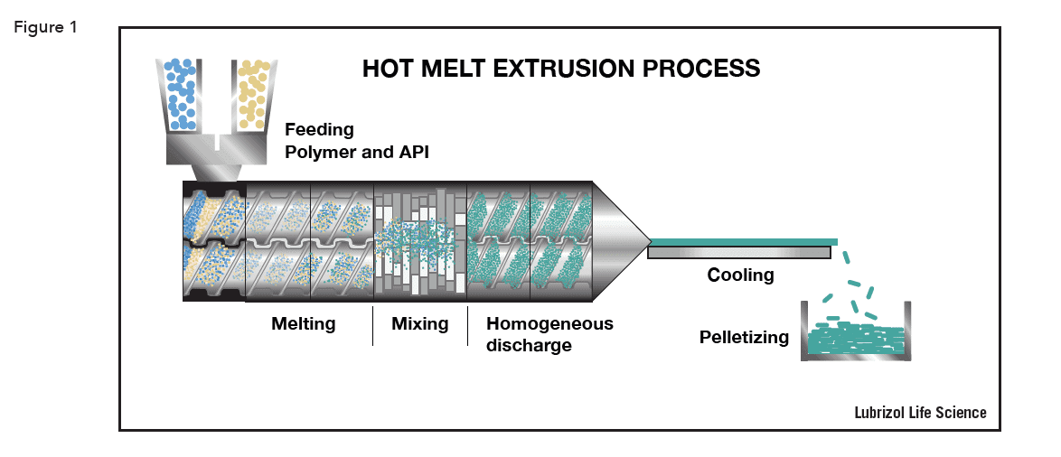 hot melt extrusion 1 via Lubrizol CDMO