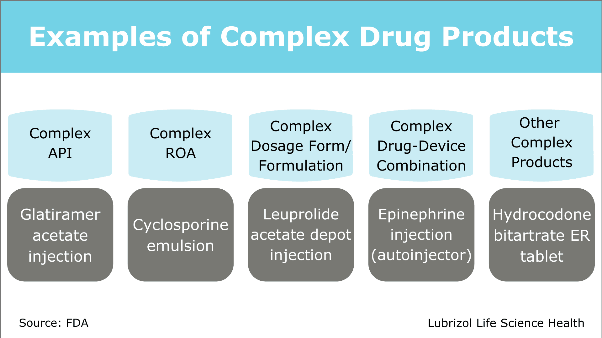 Complex Drug Product via Lubrizol CDMO