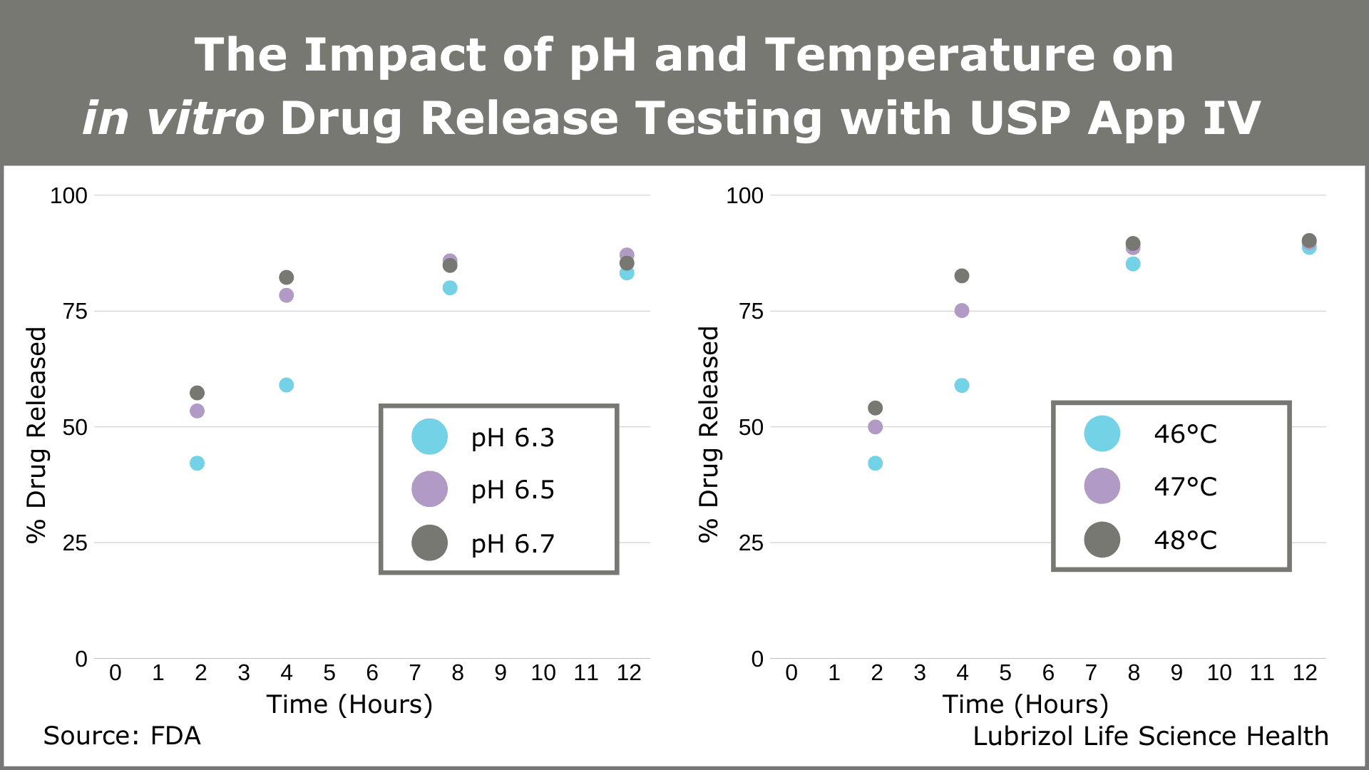 IVRT Optimization Graph pH and Temp via Lubrizol CDMO