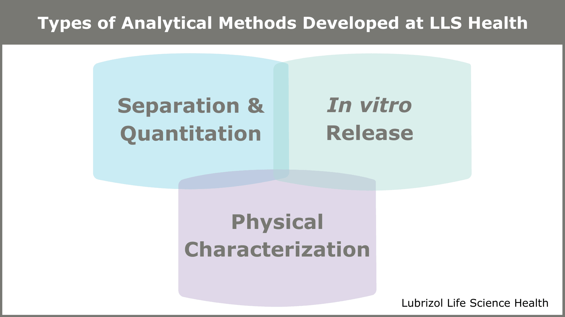 Figure 1 Types of Analytical Methods Developed via Lubrizol CDMO