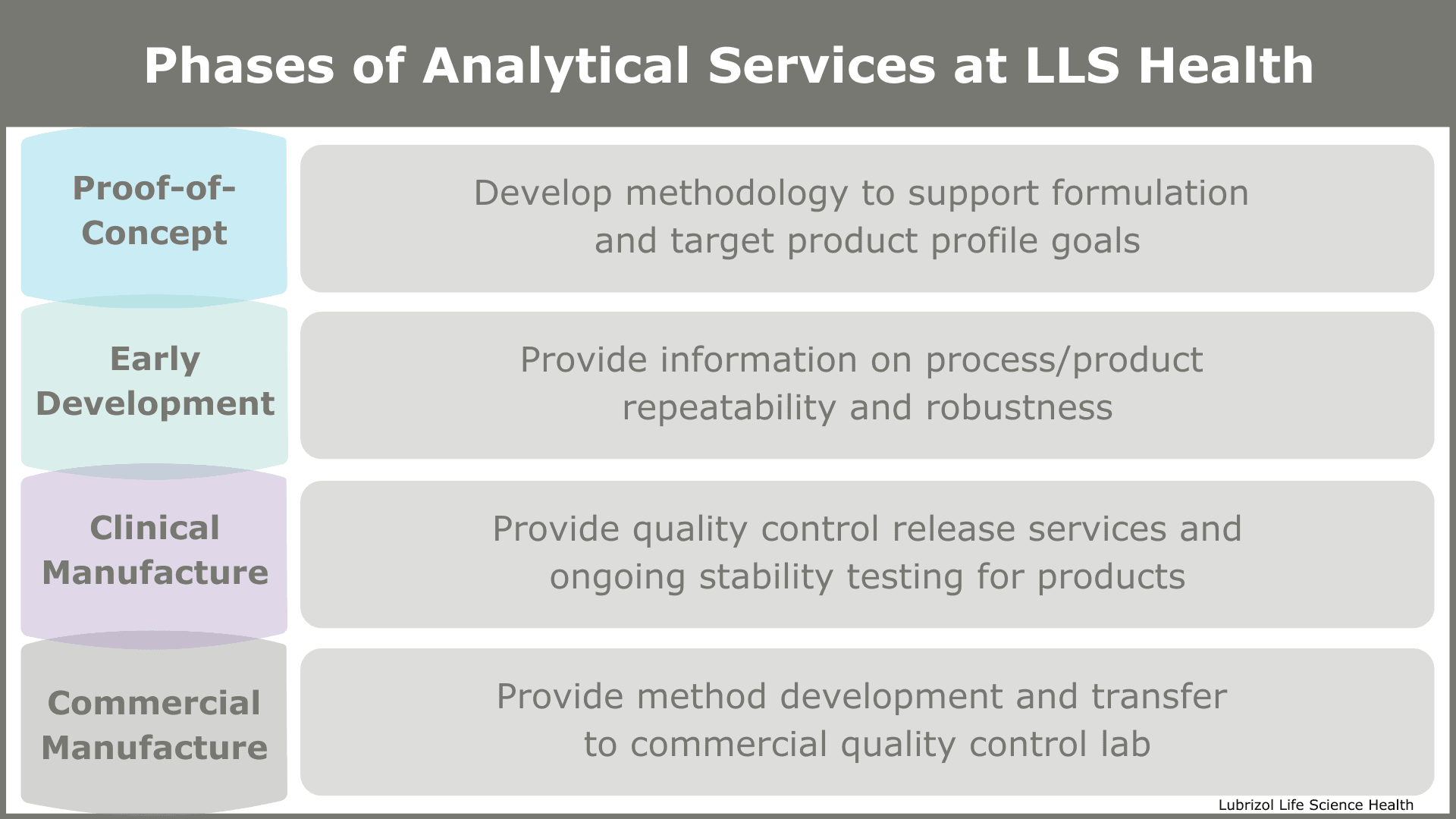 Figure 2 Phases of Analytical Services via Lubrizol CDMO