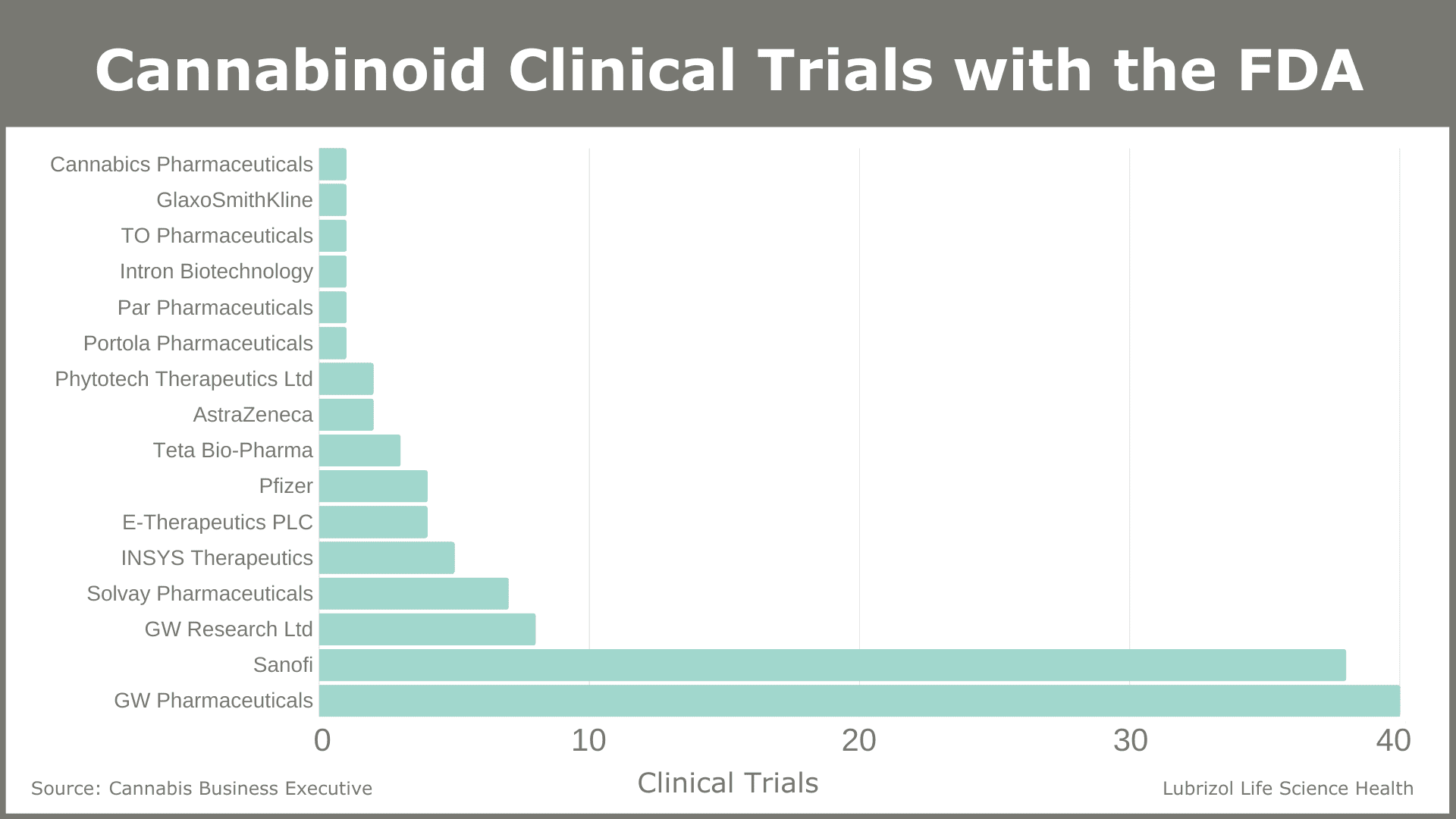 Cannabinoid Clinical Trials via Lubrizol CDMO