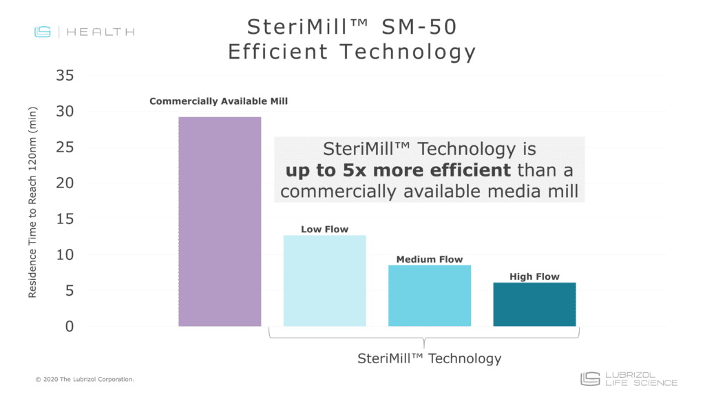 SteriMill Efficient 2 via Lubrizol CDMO