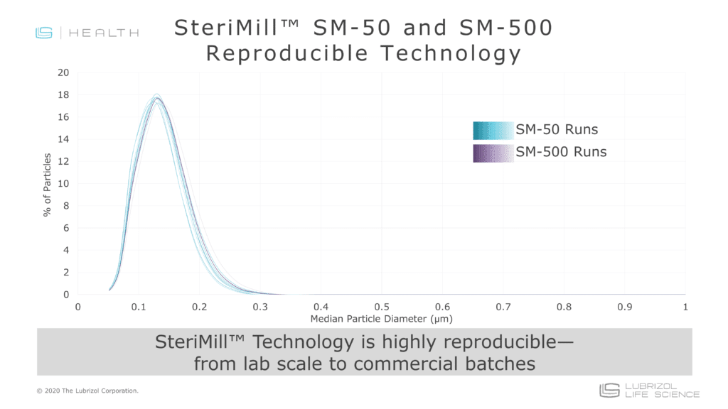 SteriMill Reproducibility via Lubrizol CDMO