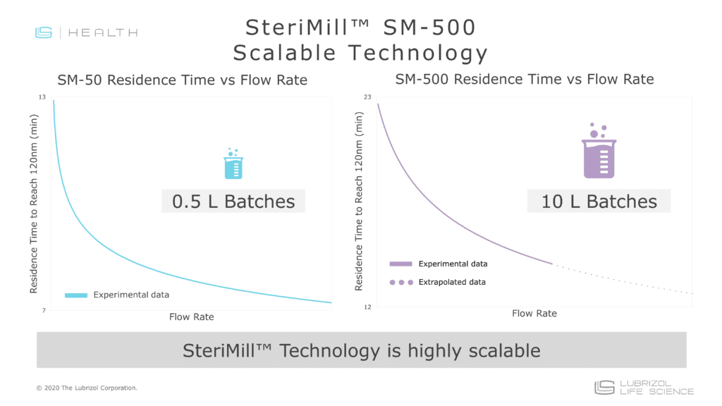 SteriMill Scalability via Lubrizol CDMO