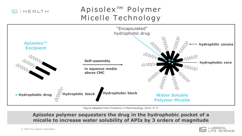 Apisolex Micelle Graphic via Lubrizol CDMO