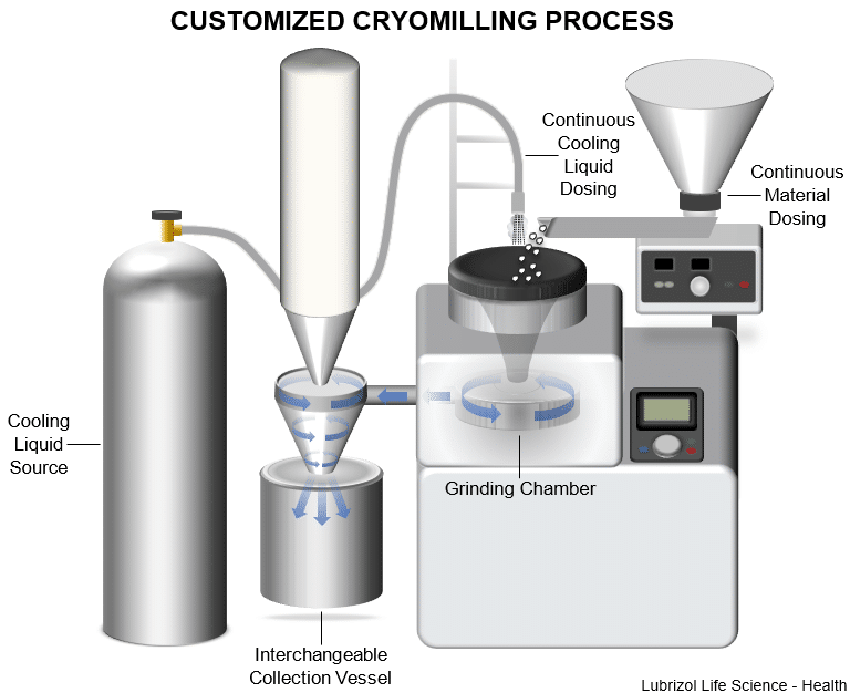 Cryomilling process via Lubrizol CDMO